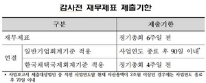 [NSP PHOTO]금감원, 비상장법인 감사前재무제표 제출의무 위반시 조치 예고