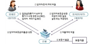 [NSP PHOTO]집주인 전세자금대출 동의…재산 손실 우려할 필요 없어