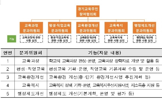 NSP통신-협의회 기능. (경기도교육청 제공)