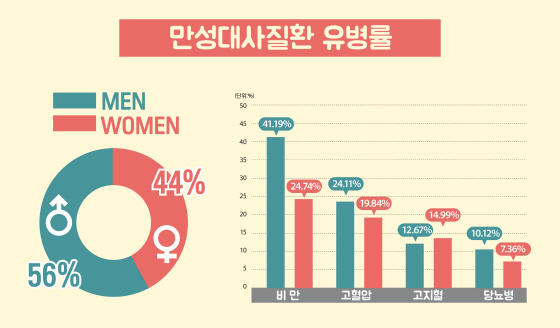 NSP통신-만성대사질환 현황그래프 모습. (수원시청 제공)