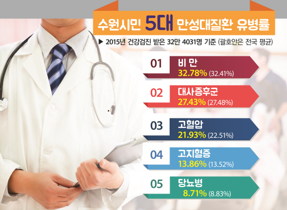 NSP통신-만성대사질환 현황그래프 모습. (수원시청 제공)