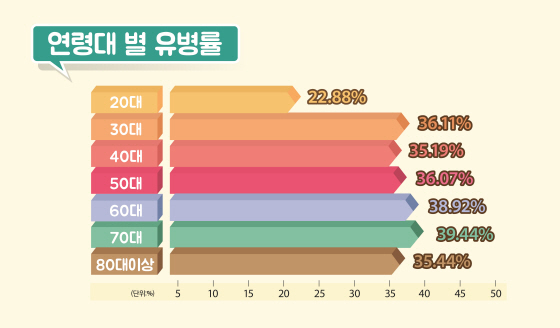 NSP통신-만성대사질환 현황그래프 모습. (수원시청 제공)