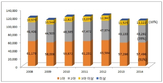 NSP통신-경기도 출산순위별 출생아 수 및 비율. (경기도청)