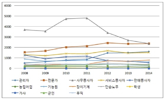 NSP통신-부의 직업별 셋째아 이상 출생아 수. (경기도청)