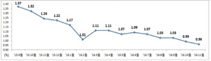 [NSP PHOTO]농협은행, 11월 농업정책자금 연 대출금리 0.96%…전월比 0.03%↓