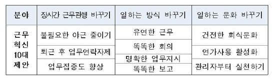 NSP통신-기업 근무혁신 10대 제안 표. (고용노동부 안양지청)