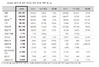 [NSP PHOTO]카카오, 3분기 연결매출 전분기比 3.9%↑…카카오페이지 거래액 1천억원 무난