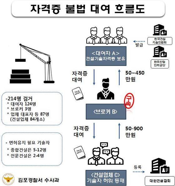 NSP통신-▲건설기술자격증 불법대여 흐름도(사진제공=김포경찰서 제공)