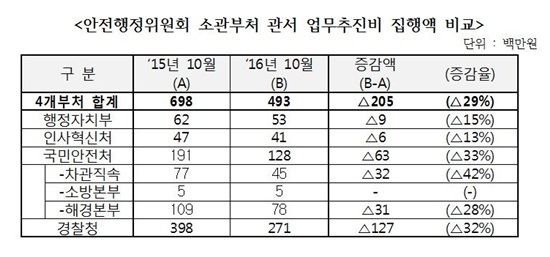 NSP통신-안전행정위원회 소관 4개 부처 자료. (김정우 의원실)