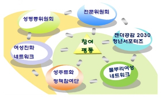 NSP통신-경기도 양성평등실천 거버넌스의 구성. (경기도청)