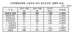 [NSP PHOTO]군포 김정우 의원, 김영란법 시행 후 업무추진비 29% 감소