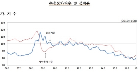 NSP통신-<자료=한국은행>