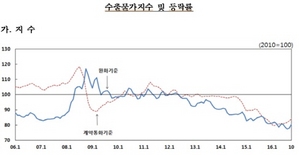 [NSP PHOTO]10월 수출물가 3.2% 상승…환율·유가 상승요인