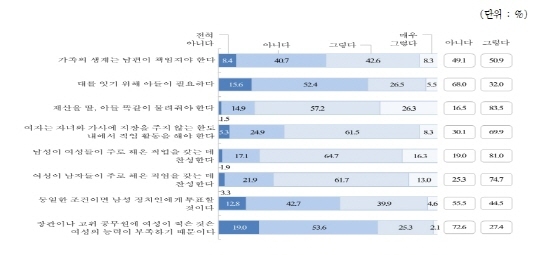 NSP통신-남녀평등 인식 및 태도. (경기도청)