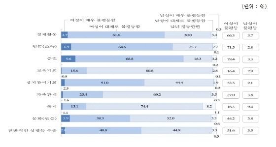 NSP통신-현재 우리 사회의 성평등 수준에 대한 생각. (경기도청)