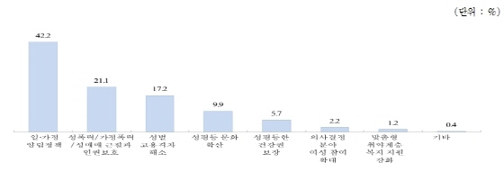 NSP통신-향후 추진할 성평등 정책 우선순위. (경기도청)