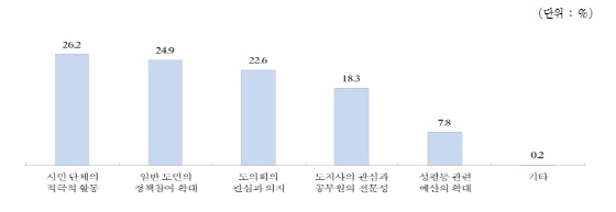 NSP통신-성평등 정책의 효과적 추진을 위한 중요 사항. (경기도청)