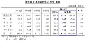 [NSP PHOTO]10월 거주자외화예금 618억달러…통화별 예금잔액 전체 감소