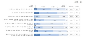 [NSP PHOTO]경기도민 51.6%, 여성 불평등 여전하다