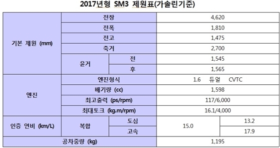 NSP통신- (르노삼성차)