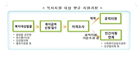 NSP통신-복지지원 대상 발굴‧지원과정. (경기도청)