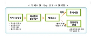 [NSP PHOTO]경기도, 동절기 취약계층 종합대책 마련해