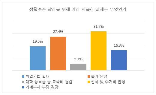 NSP통신-경제 인식 조사결과 (서울디지털대 제공)