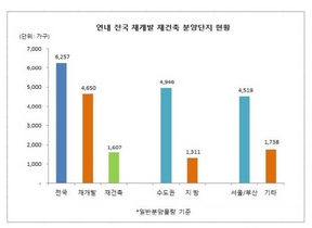 [NSP PHOTO]재개발 재건축, 내년으로 대거 연기…연내 6300가구 분양