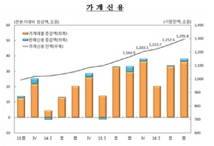 [NSP PHOTO]3분기 가계신용 전분기比 3.0% 늘어…가계대출·판매신용↑