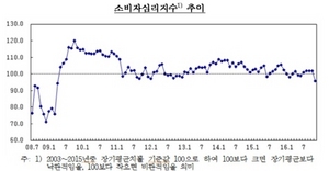 [NSP PHOTO]11월 소비자심리지수 95.8 하락…향후 경기전망 더 비관적