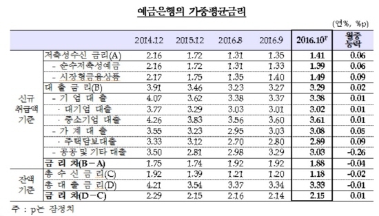 NSP통신-<자료=한국은행>