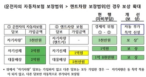 [NSP PHOTO]금감원, 렌트차량 사고 차주 자동차보험 보장