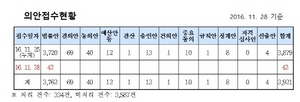 [NSP PHOTO]법률안동향, 의안접수 사회복지사업법 개정안 등 총 42건