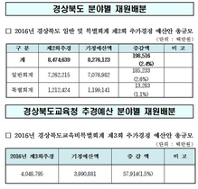 [NSP PHOTO]경북도의회 예결특위 실국별 예산심사 종료, 계수조정 확정 후 본회의 상정