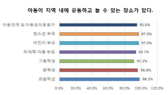 [NSP PHOTO]수원시, 아이들이 놀 수 있는 아동친화도시 앞장