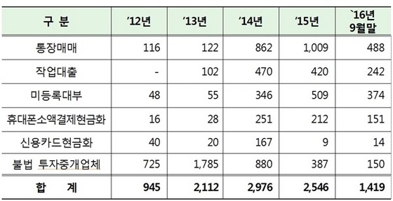 NSP통신-불법금융광고 조치 건수 (금감원)