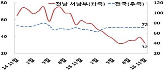 NSP통신-한국은행목포본부, 제조업 BSI 변화추이 (한국은행 목포본부)