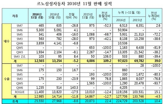 NSP통신- (르노삼성)