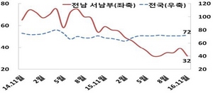 [NSP PHOTO]목포시 등 서남권, 경기불황 여파 BSI 하락 지속