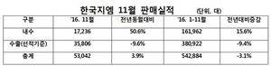 [NSP PHOTO]한국지엠, 11월 5만3042대 판매…전년 동월比 3.9%↑