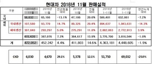 [NSP PHOTO]현대차, 11월 47만2052대 판매…전년동월比4.4%↑