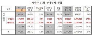 [NSP PHOTO]기아차, 11월 30만 4086대 판매…전년 동월比6.3%↑