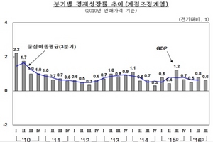 [NSP PHOTO]3분기 경제성장률 0.6%…국민총소득 2분기 연속 마이너스