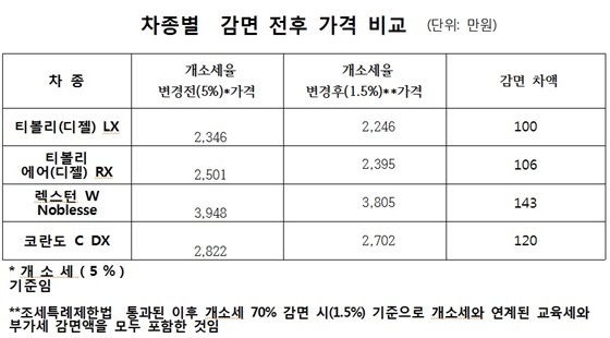 NSP통신- (쌍용차)