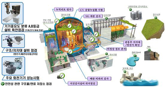 NSP통신-<월성원전 점검 개요도>