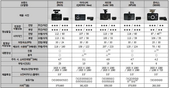 NSP통신-차량용 블랙박스 시험·평가 결과표 (한국소비자원)