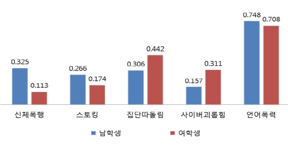 NSP통신-학교폭력 유형별 응답 현황. (경기도교육청 제공)