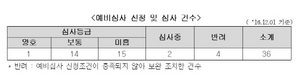 [NSP PHOTO]미분양관리지역 예비심사 시행, 한달간 36건 심사 접수·30건 완료