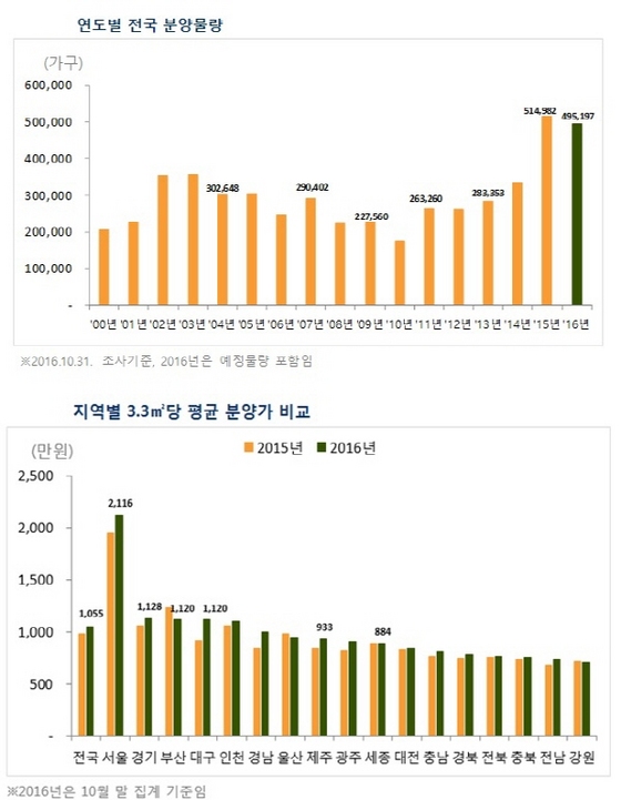 NSP통신- (부동산114 제공)