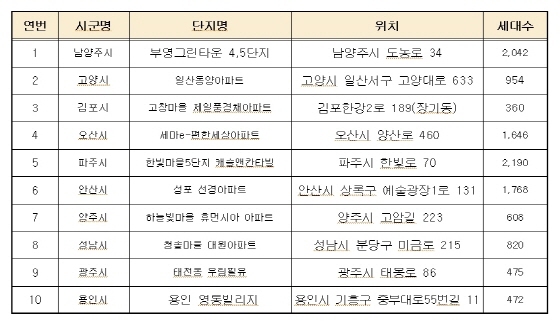 NSP통신-2016년도 경기도 공동주택 모범관리단지 평가 선정 현황. (경기도청)